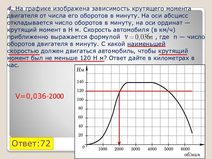 4. На графике изображена зависимость крутящего момента двигателя от числа