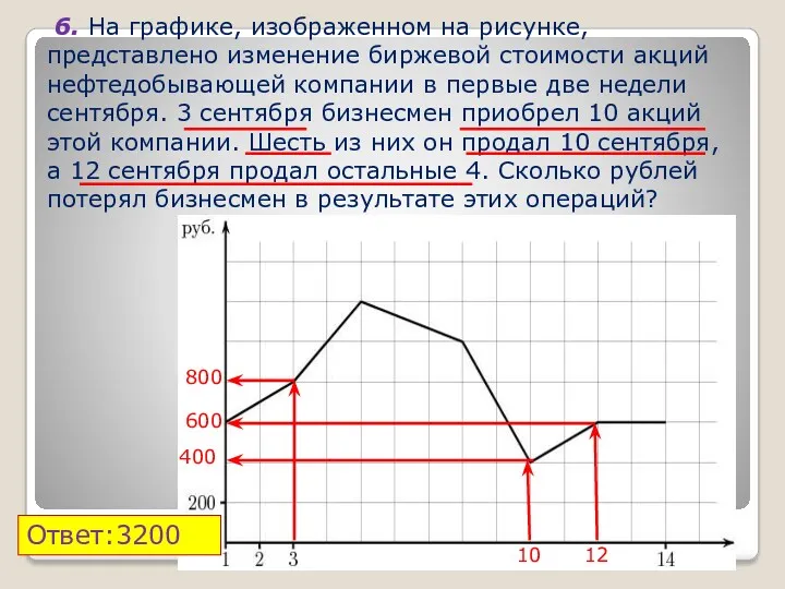 6. На графике, изображенном на рисунке, представлено изменение биржевой стоимости