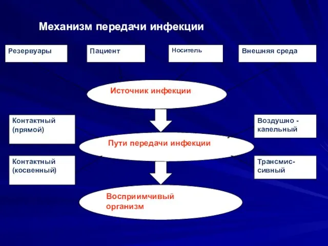 Механизм передачи инфекции