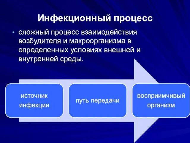 Инфекционный процесс сложный процесс взаимодействия возбудителя и макроорганизма в определенных условиях внешней и внутренней среды.