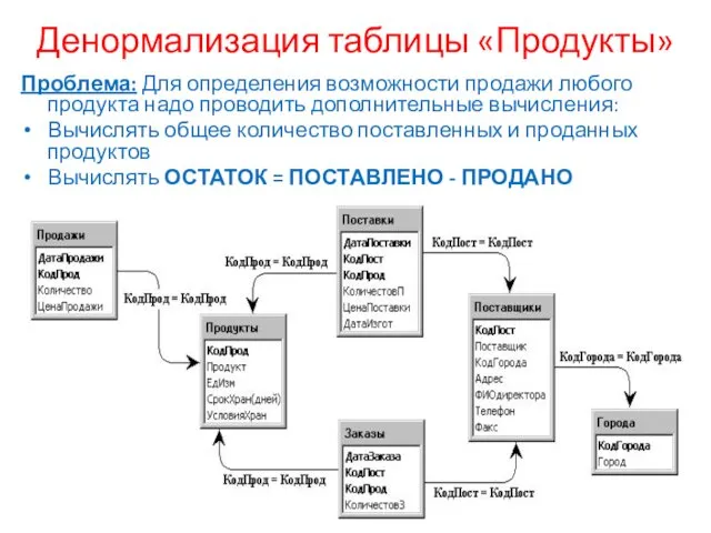 Денормализация таблицы «Продукты» Проблема: Для определения возможности продажи любого продукта надо проводить дополнительные