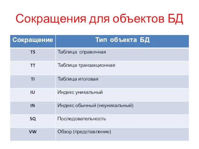 Сокращения для объектов БД