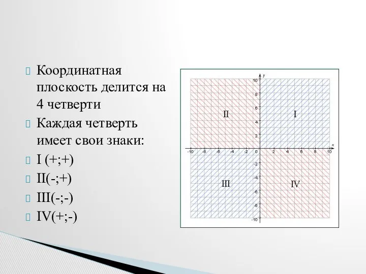 Координатная плоскость делится на 4 четверти Каждая четверть имеет свои знаки: I (+;+) II(-;+) III(-;-) IV(+;-)