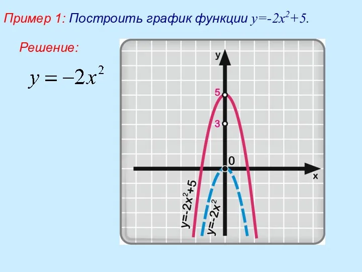 Пример 1: Построить график функции у=-2х2+5. Решение: