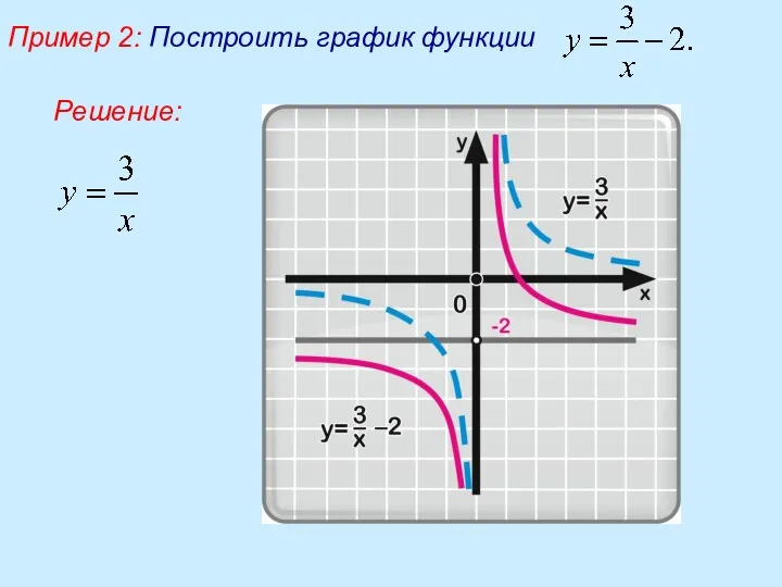 Пример 2: Построить график функции Решение: