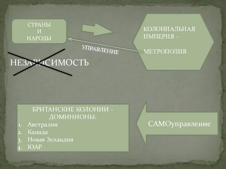 КОЛОНИАЛЬНАЯ ИМПЕРИЯ – МЕТРОПОЛИЯ СТРАНЫ И НАРОДЫ НЕЗАВИСИМОСТЬ УПРАВЛЕНИЕ БРИТАНСКИЕ