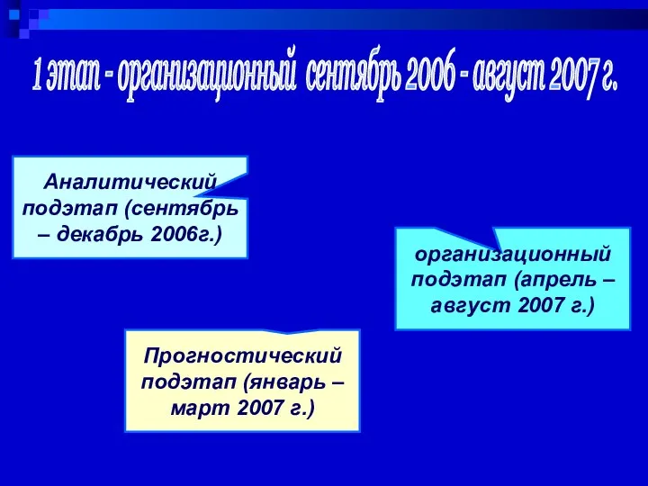 1 этап - организационный сентябрь 2006 - август 2007 г. Аналитический подэтап (сентябрь