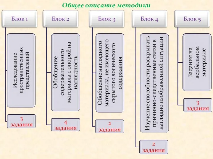 Общее описание методики