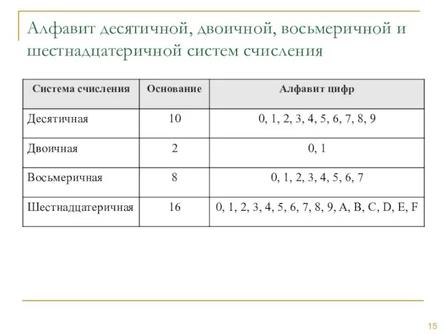 Алфавит десятичной, двоичной, восьмеричной и шестнадцатеричной систем счисления