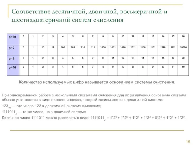 Соответствие десятичной, двоичной, восьмеричной и шестнадцатеричной систем счисления Количество используемых