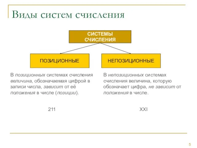 Виды систем счисления СИСТЕМЫ СЧИСЛЕНИЯ ПОЗИЦИОННЫЕ НЕПОЗИЦИОННЫЕ В непозиционных системах