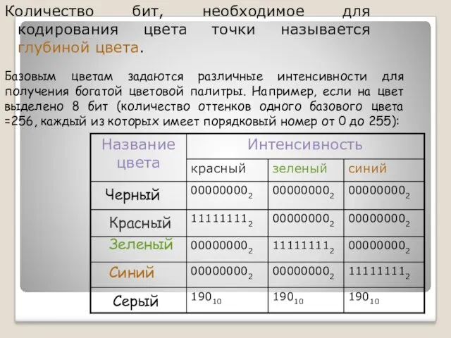 Количество бит, необходимое для кодирования цвета точки называется глубиной цвета.