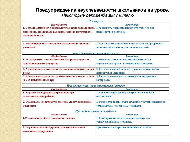 Предупреждение неуспеваемости школьников на уроке. Некоторые рекомендации учителю.