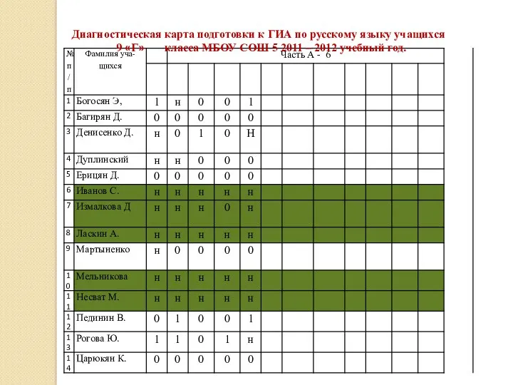 Диагностическая карта подготовки к ГИА по русскому языку учащихся 9 «Г» класса МБОУ