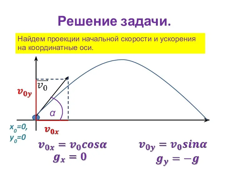 Решение задачи. Найдем проекции начальной скорости и ускорения на координатные оси. α x0=0, y0=0