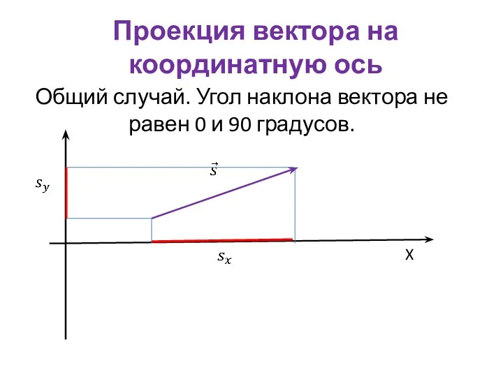 Проекция вектора на координатную ось Общий случай. Угол наклона вектора