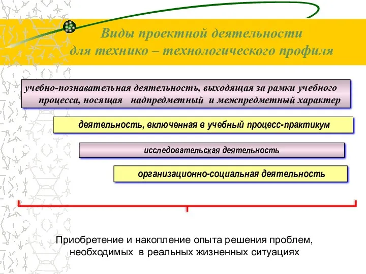 Виды проектной деятельности для технико – технологического профиля учебно-познавательная деятельность,