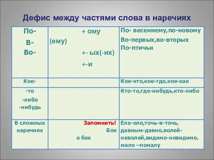 Дефис между частями слова в наречиях