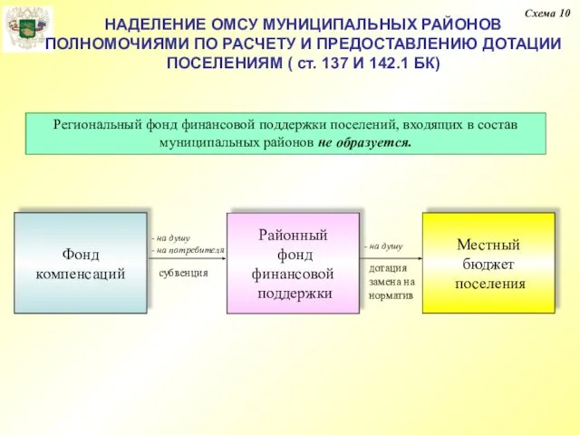 Схема 10 НАДЕЛЕНИЕ ОМСУ МУНИЦИПАЛЬНЫХ РАЙОНОВ ПОЛНОМОЧИЯМИ ПО РАСЧЕТУ И