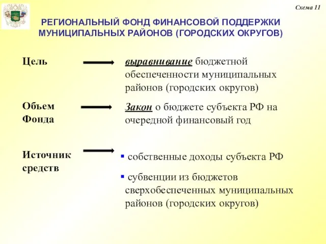 Схема 11 РЕГИОНАЛЬНЫЙ ФОНД ФИНАНСОВОЙ ПОДДЕРЖКИ МУНИЦИПАЛЬНЫХ РАЙОНОВ (ГОРОДСКИХ ОКРУГОВ)