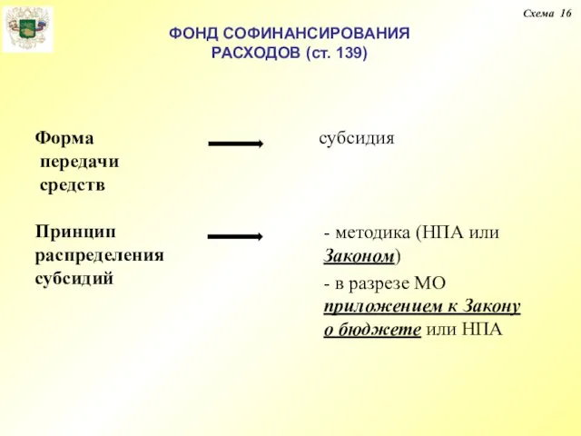 ФОНД СОФИНАНСИРОВАНИЯ РАСХОДОВ (ст. 139) Схема 16