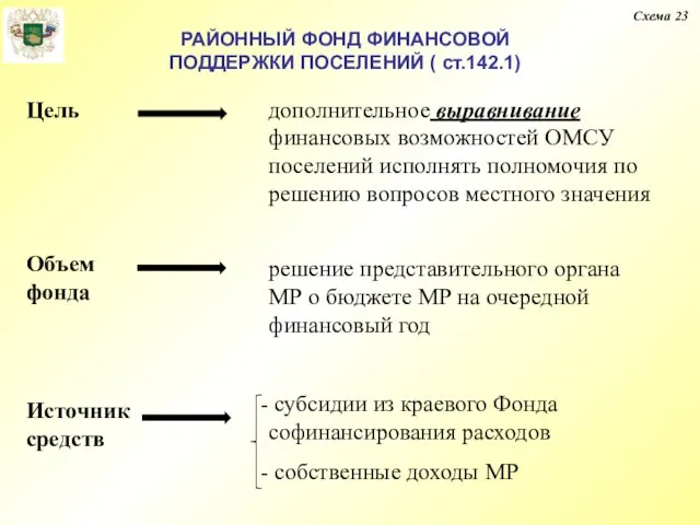 Схема 23 РАЙОННЫЙ ФОНД ФИНАНСОВОЙ ПОДДЕРЖКИ ПОСЕЛЕНИЙ ( ст.142.1)