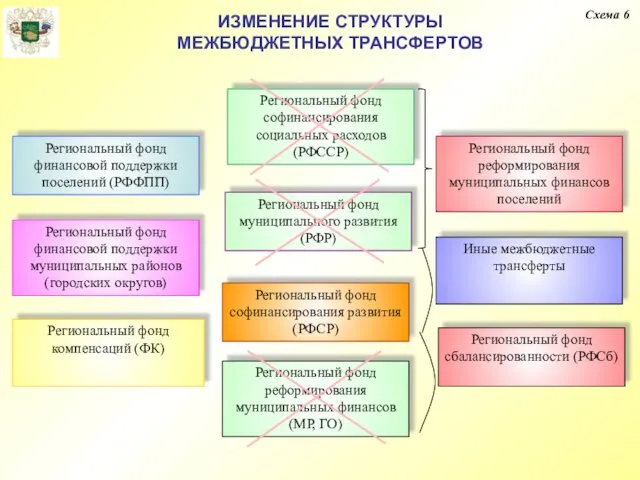 ИЗМЕНЕНИЕ СТРУКТУРЫ МЕЖБЮДЖЕТНЫХ ТРАНСФЕРТОВ Схема 6 Региональный фонд финансовой поддержки