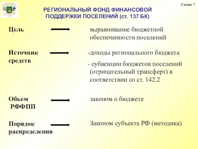 Схема 7 РЕГИОНАЛЬНЫЙ ФОНД ФИНАНСОВОЙ ПОДДЕРЖКИ ПОСЕЛЕНИЙ (ст. 137 БК)