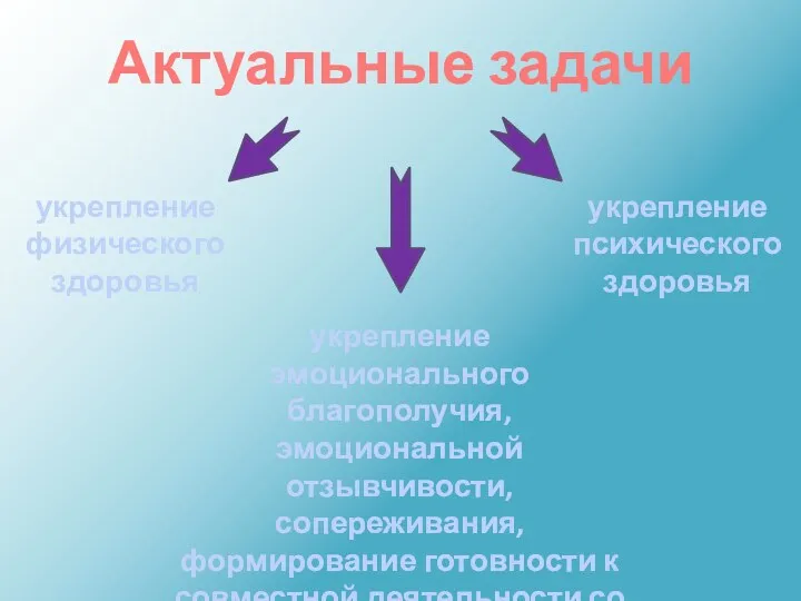 укрепление физического здоровья укрепление психического здоровья укрепление эмоционального благополучия, эмоциональной отзывчивости, сопереживания, формирование