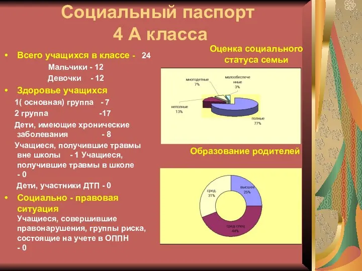 Социальный паспорт 4 А класса Всего учащихся в классе - 24 Мальчики -