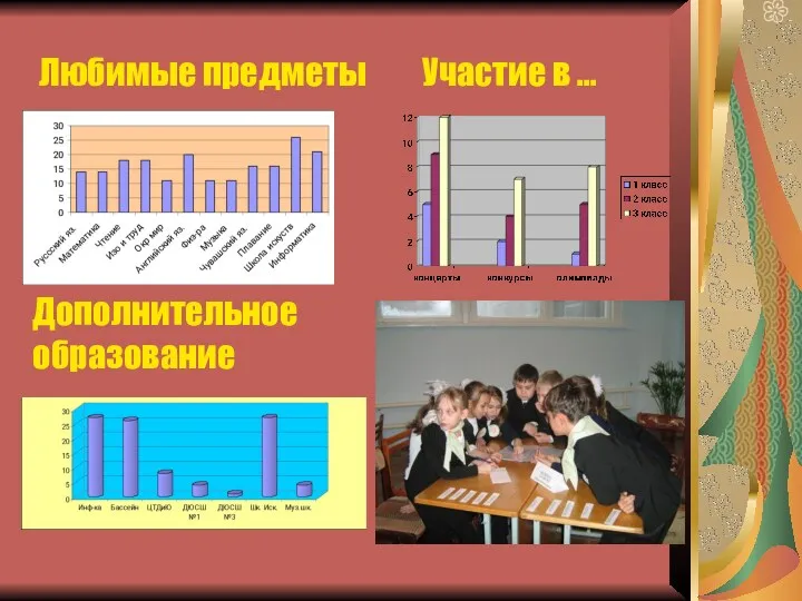 Любимые предметы Участие в … Дополнительное образование