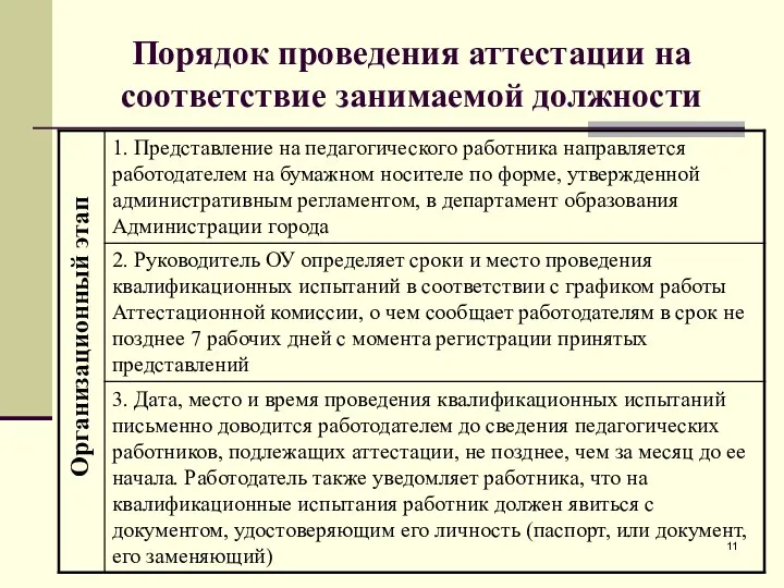 Порядок проведения аттестации на соответствие занимаемой должности Организационный этап