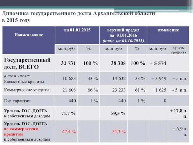 Динамика государственного долга Архангельской области в 2015 году