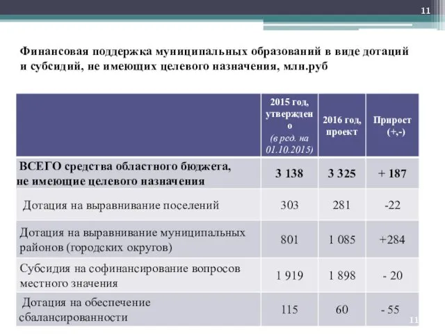 Финансовая поддержка муниципальных образований в виде дотаций и субсидий, не имеющих целевого назначения, млн.руб