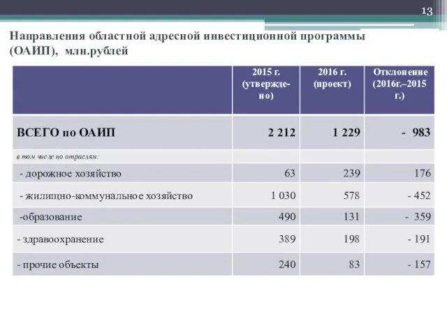 Направления областной адресной инвестиционной программы (ОАИП), млн.рублей