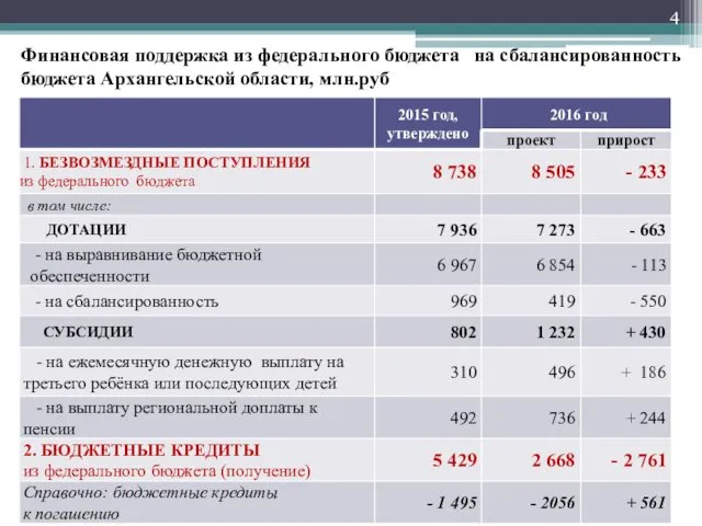 Финансовая поддержка из федерального бюджета на сбалансированность бюджета Архангельской области, млн.руб