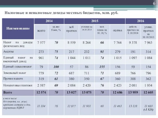 Налоговые и неналоговые доходы местных бюджетов, млн. руб.