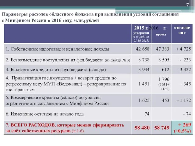 Параметры расходов областного бюджета при выполнении условий соглашения с Минфином России в 2016 году, млн.рублей
