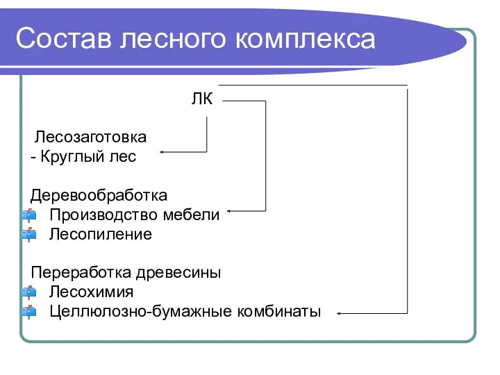 Состав лесного комплекса ЛК Лесозаготовка - Круглый лес Деревообработка Производство