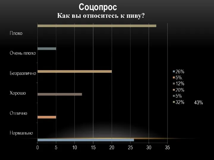 Как вы относитесь к пиву? 43% Соцопрос