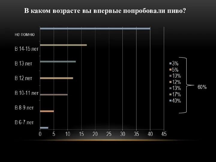 В каком возрасте вы впервые попробовали пиво? 60%