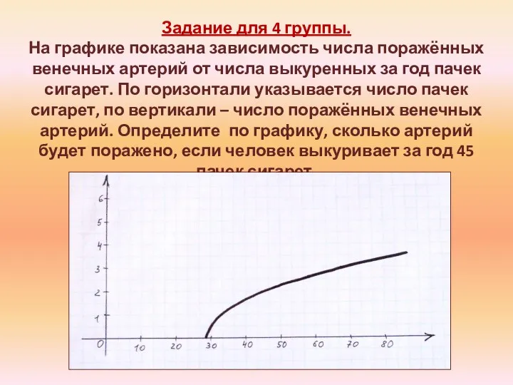 Задание для 4 группы. На графике показана зависимость числа поражённых венечных артерий от