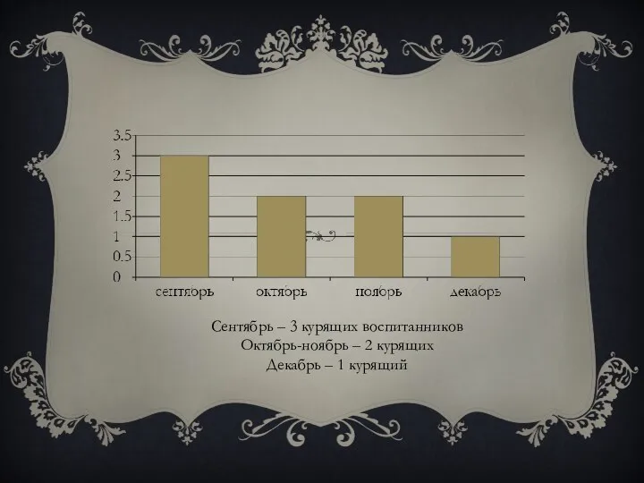 Сентябрь – 3 курящих воспитанников Октябрь-ноябрь – 2 курящих Декабрь – 1 курящий