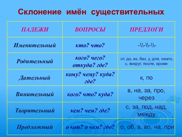 Склонение имён существительных