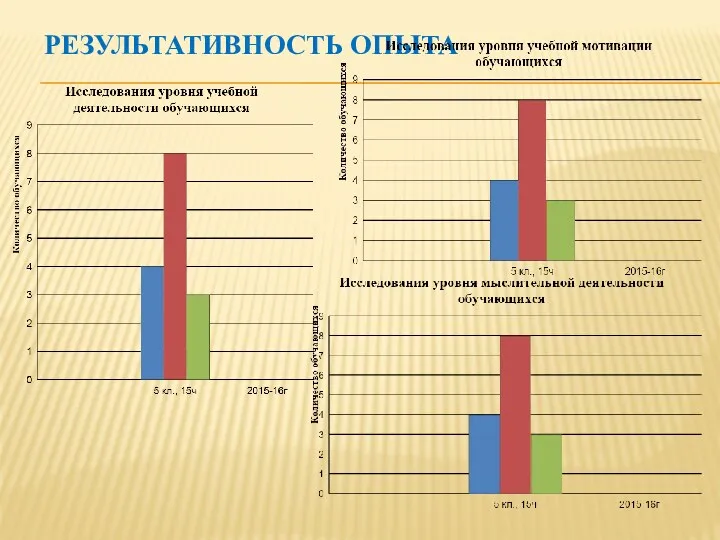 Результативность опыта