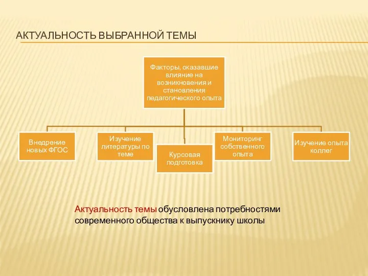 Актуальность выбранной темы Актуальность темы обусловлена потребностями современного общества к выпускнику школы