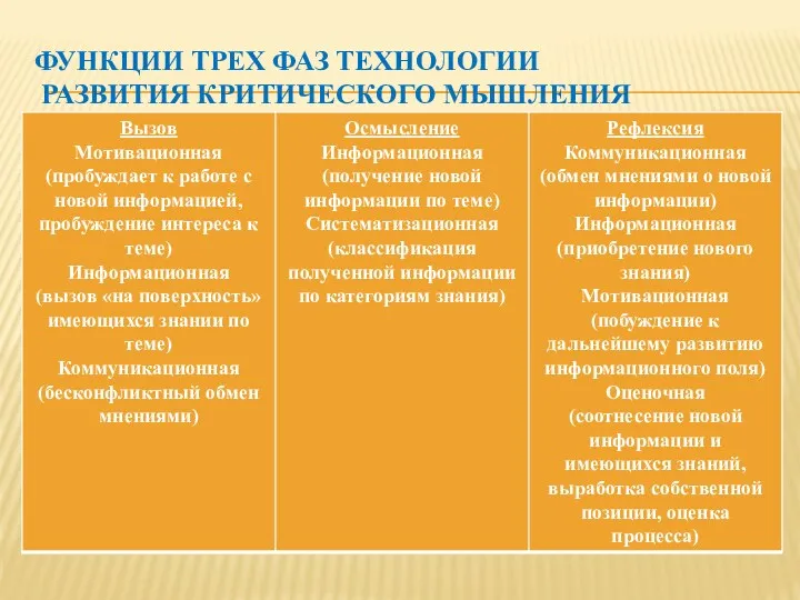 Функции трех фаз технологии развития критического мышления