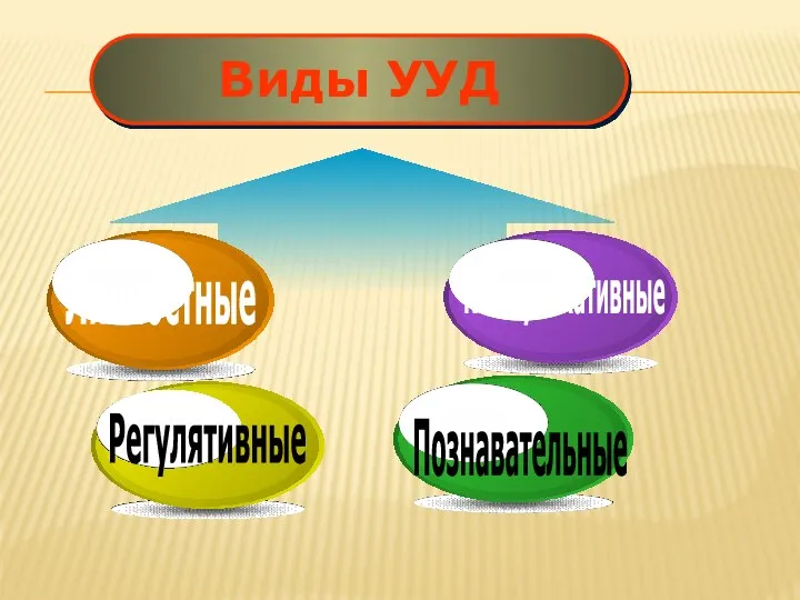 Виды УУД Личностные Коммуникативные Регулятивные Познавательные