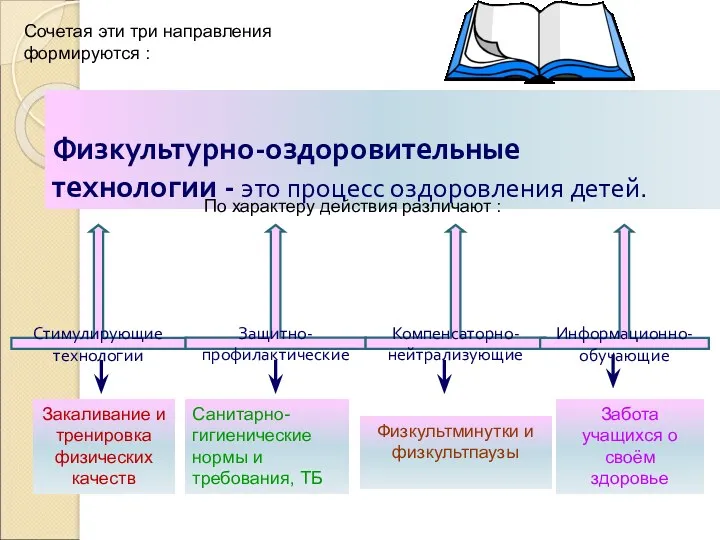 Физкультурно-оздоровительные технологии - это процесс оздоровления детей. По характеру действия различают : Стимулирующие