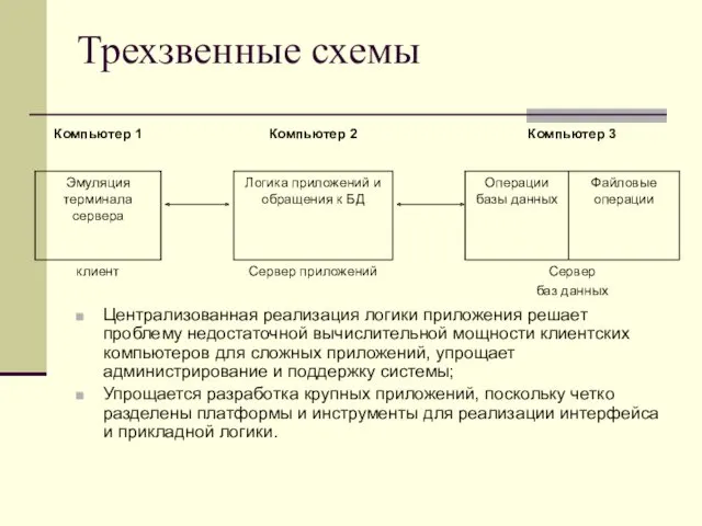 Трехзвенные схемы Централизованная реализация логики приложения решает проблему недостаточной вычислительной